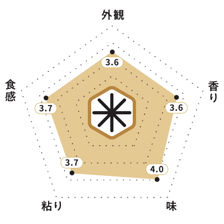 KOMEKUUTO独自調査による福岡県産「ゆめおばこ」お米食味チャート・お米の外観：3.6ポイント・お米の香り：3.6ポイント・お米の味：4.0ポイント・お米の粘り：3.7ポイント・お米の食感：3.7ポイント