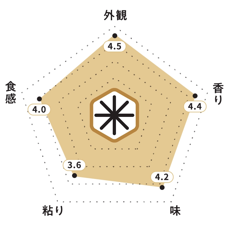 KOMEKUUTO独自調査による福島県産「天のつぶ」お米食味チャート・お米の外観:4.5ポイント・お米の香り:4.4ポイント・お米の味:4.2ポイント・お米の粘り:3.6ポイント・お米の食感:4.0ポイント