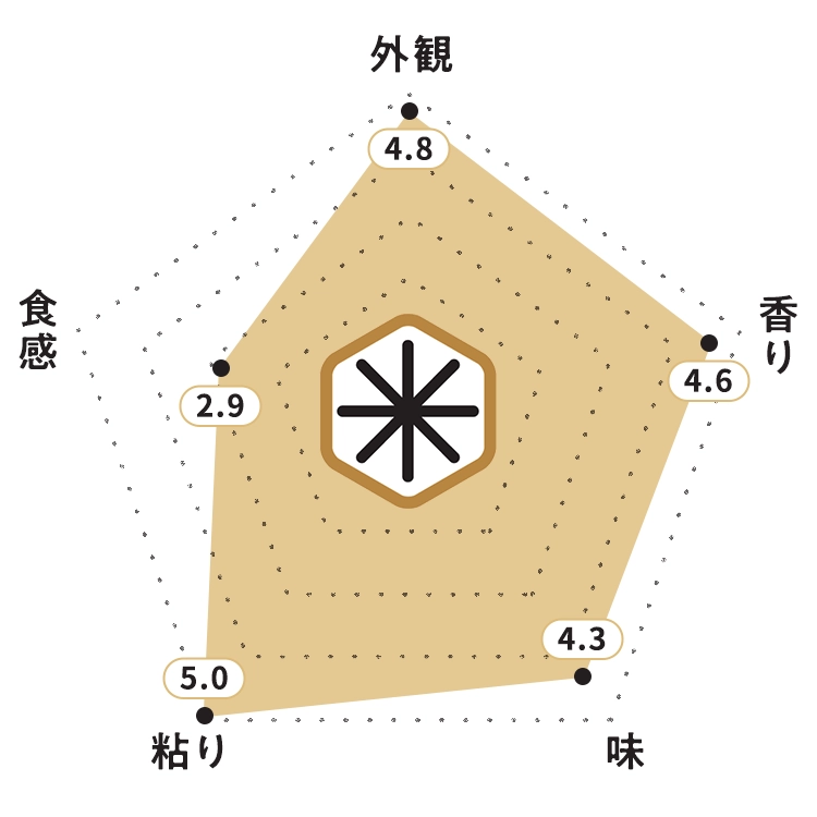 KOMEKUUTO独自調査による宮城県産「みやこがねもち」お米食味チャート・お米の外観：4.8ポイント・お米の香り：4.6ポイント・お米の味：4.3ポイント・お米の粘り：5.0ポイント・お米の食感：2.9ポイント