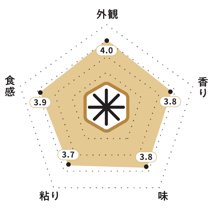 KOMEKUUTO独自調査による広島県産「恋の予感」お米食味チャート・お米の外観:4.0ポイント・お米の香り:3.8ポイント・お米の味:3.8ポイント・お米の粘り:3.7ポイント・お米の食感:3.9ポイント