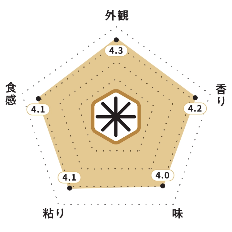 KOMEKUUTO独自調査による岩手県産「銀河のしずく」お米食味チャート・お米の外観：4.3ポイント・お米の香り：4.2ポイント・お米の味：4.0ポイント・お米の粘り：4.1ポイント・お米の食感：4.1ポイント