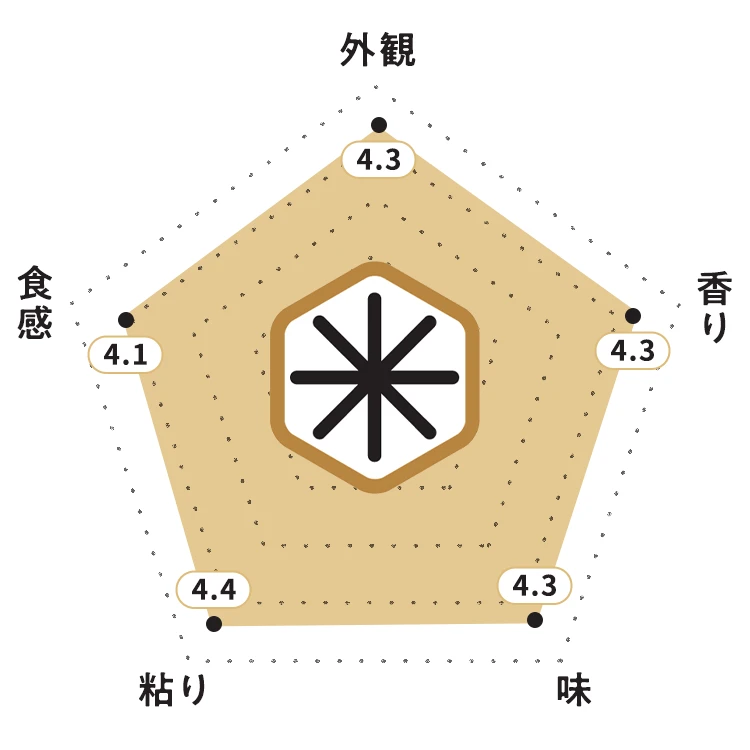 KOMEKUUTO独自調査による福島県産「福、笑い」お米食味チャート・お米の外観：4.3ポイント・お米の香り：4.3ポイント・お米の味：4.3ポイント・お米の粘り：4.4ポイント・お米の食感：4.1ポイント