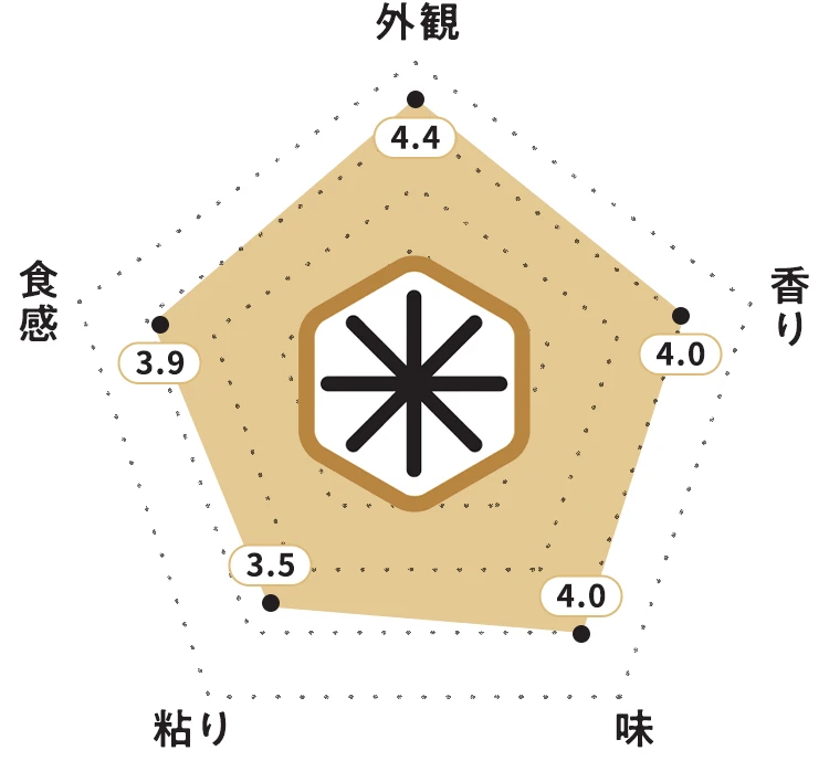 KOMEKUUTO独自調査による福島県会津産コシヒカリ「ホタルの舞う里」お米食味チャート・お米の外観：4.4ポイント・お米の香り：4.0ポイント・お米の味：4.0ポイント・お米の粘り：3.5ポイント・お米の食感：3.0ポイント