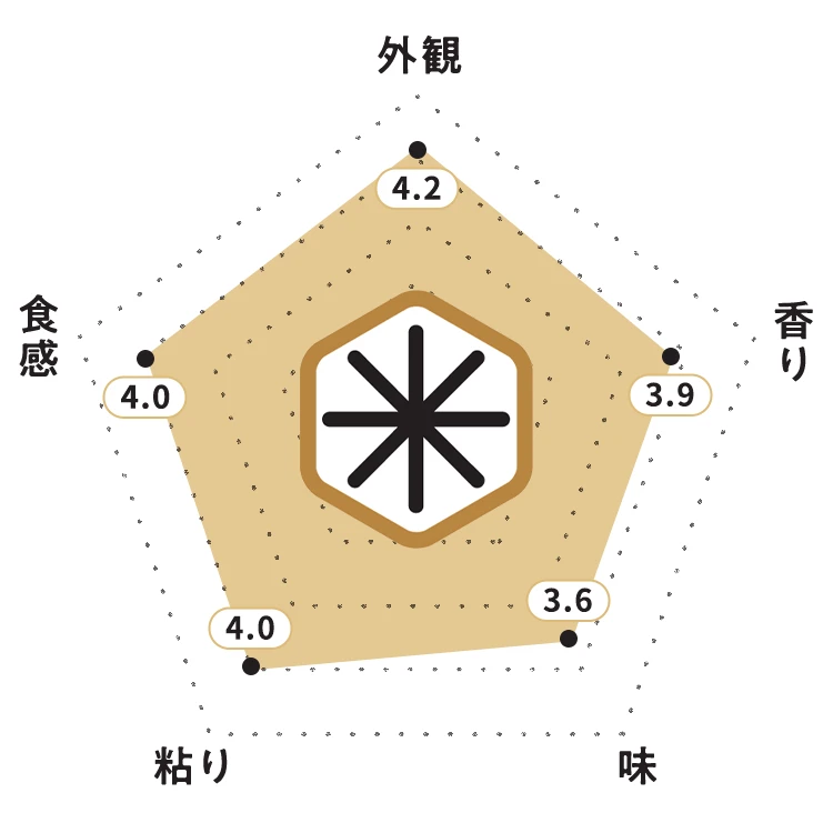 KOMEKUUTO独自調査による茨城県産「一番星」お米食味チャート・お米の外観：4.2ポイント・お米の香り：3.9ポイント・お米の味：3.6ポイント・お米の粘り：4.0ポイント・お米の食感：4.0ポイント