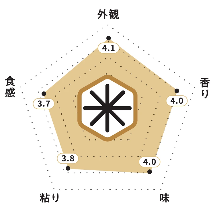 KOMEKUUTO独自調査による福井県産「いちほまれ」お米食味チャート・お米の外観：4.1ポイント・お米の香り：4.0ポイント・お米の味：4.0ポイント・お米の粘り：3.8ポイント・お米の食感：3.7ポイント