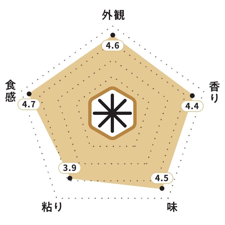 KOMEKUUTO独自調査による秋田県産「あきたこまち」お米食味チャート・お米の外観:4.6ポイント・お米の香り:4.4ポイント・お米の味:4.5ポイント・お米の粘り:3.9ポイント・お米の食感:4.7ポイント