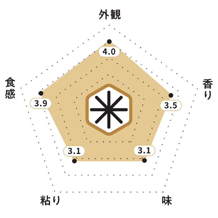 KOMEKUUTO独自調査による美ら米（ちゅらまい）沖縄県石垣島産ひとめぼれ お米食味チャート・お米の外観：4.0ポイント・お米の香り：3.5ポイント・お米の味：3.1ポイント・お米の粘り：3.1ポイント・お米の食感：3.9ポイント