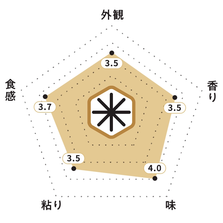 KOMEKUUTO独自調査による東京都産にじのきらめき「江戸米」お米食味チャート・お米の外観：3.5ポイント・お米の香り：3.5ポイント・お米の味：4.0ポイント・お米の粘り：3.5ポイント・お米の食感：3.7ポイント