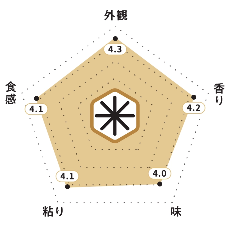 KOMEKUUTO独自調査による岩手県産「金色の風」お米食味チャート・お米の外観:4.3ポイント・お米の香り:4.2ポイント・お米の味:4.0ポイント・お米の粘り:4.1ポイント・お米の食感:4.0ポイント