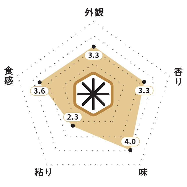 KOMEKUUTO独自調査による宮城県産「金のいぶき」お米食味チャート・お米の外観：3.3ポイント・お米の香り：3.3ポイント・お米の味：4.0ポイント・お米の粘り：2.3ポイント・お米の食感：3.6ポイント