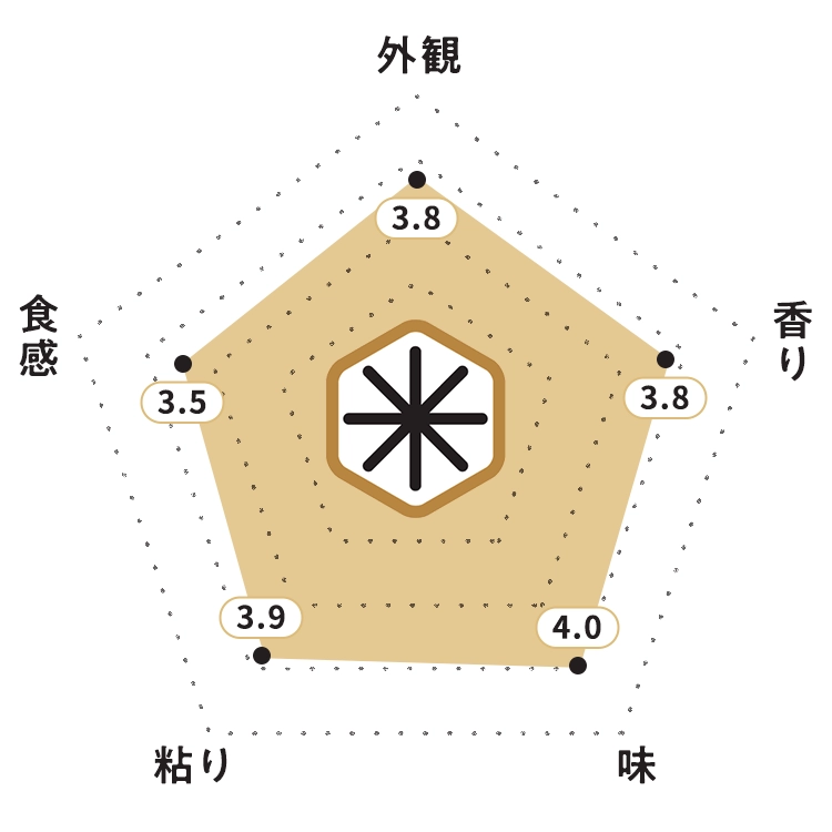 KOMEKUUTO独自調査による京都府特別栽培米「京式部」お米食味チャート・お米の外観：3.8ポイント・お米の香り：3.8ポイント・お米の味：4.0ポイント・お米の粘り：3.9ポイント・お米の食感：3.5ポイント