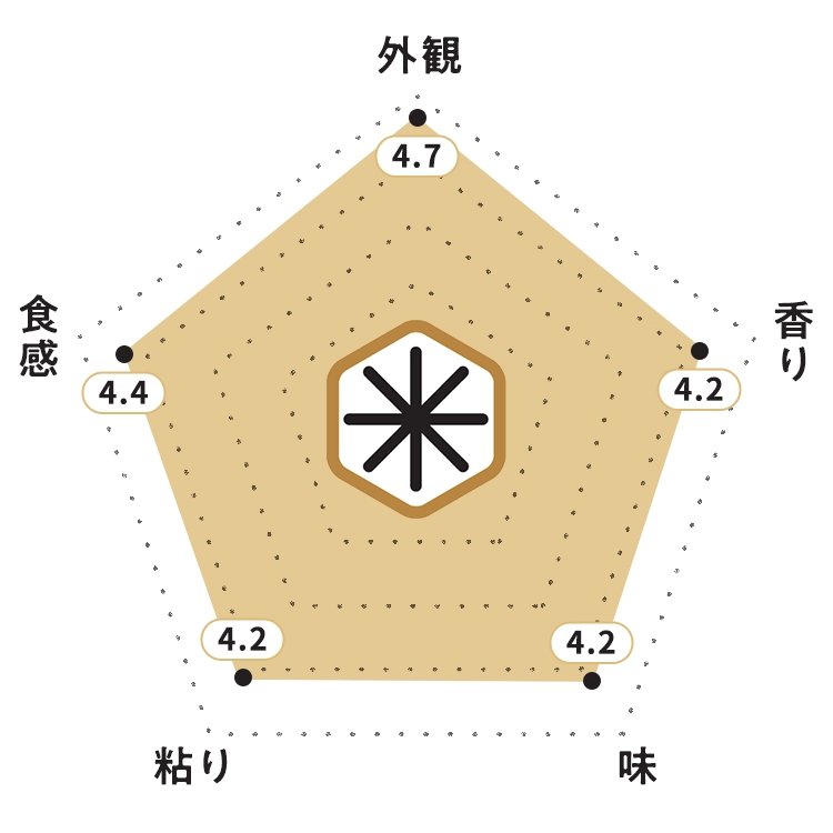 KOMEKUUTO独自調査による青森県産「まっしぐら」お米食味チャート・お米の外観:4.7ポイント・お米の香り:4.2ポイント・お米の味:4.2ポイント・お米の粘り:4.2ポイント・お米の食感:4.4ポイント