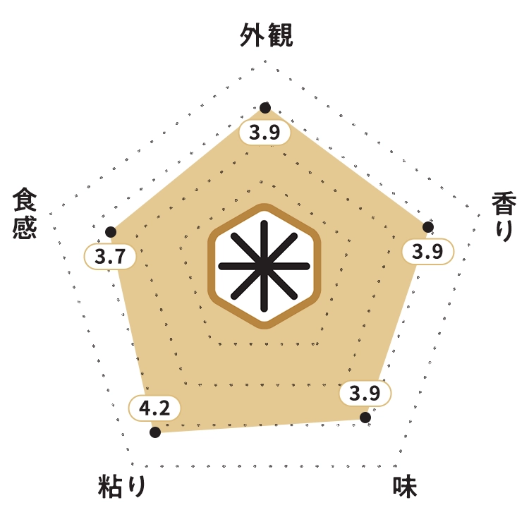 KOMEKUUTO独自調査による北海道産「おぼろづき」お米食味チャート・お米の外観：3.9ポイント・お米の香り：3.9ポイント・お米の味：3.9ポイント・お米の粘り：4.2ポイント・お米の食感：3.7ポイント