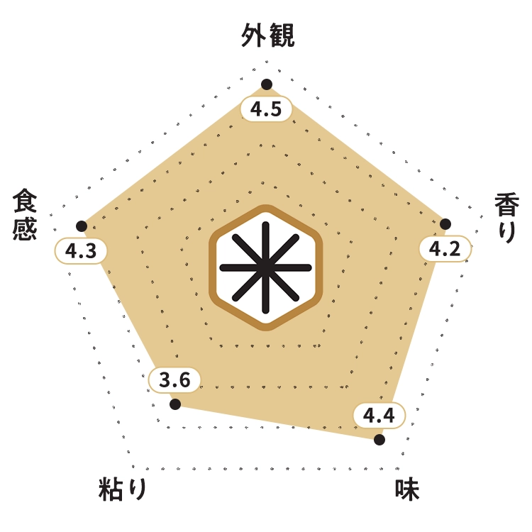 KOMEKUUTO独自調査による青森県産「青天の霹靂」お米食味チャート・お米の外観:4.0ポイント・お米の香り:4.2ポイント・お米の味:4.4ポイント・お米の粘り:3.6ポイント・お米の食感:4.3ポイント