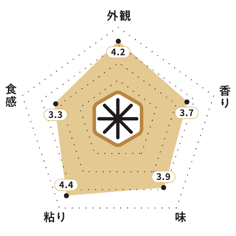 KOMEKUUTO独自調査による青森県産「天匠米あさゆき」お米食味チャート・お米の外観：4.2ポイント・お米の香り：3.7ポイント・お米の味：3.9ポイント・お米の粘り：4.4ポイント・お米の食感：3.3ポイント