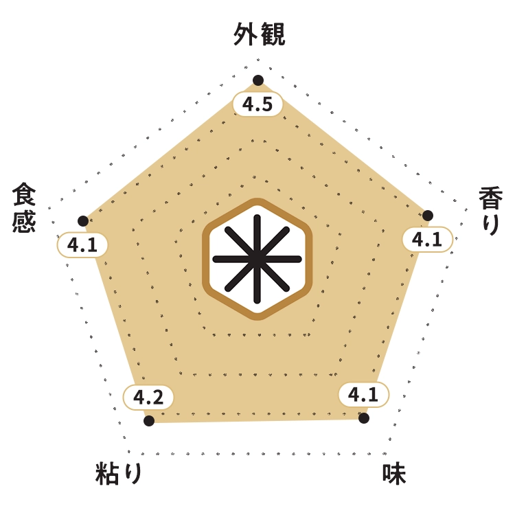 KOMEKUUTO独自調査による青森県産「天匠米（てんしょうまい）はれわたり」お米食味チャート・お米の外観：4.5ポイント・お米の香り：4.1ポイント・お米の味：4.1ポイント・お米の粘り：4.2ポイント・お米の食感：4.1ポイント