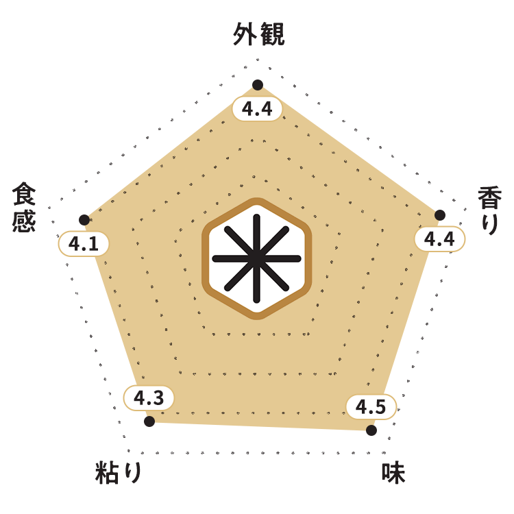 KOMEKUUTO独自調査による山形県産「つや姫」お米食味チャート・お米の外観:4.4ポイント・お米の香り:4.4ポイント・お米の味:4.5ポイント・お米の粘り:4.3ポイント・お米の食感:4.1ポイント