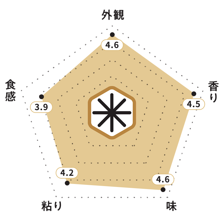 KOMEKUUTO独自調査による新潟県産コシヒカリ「魚沼」お米食味チャート・お米の外観:4.6ポイント・お米の香り:4.5ポイント・お米の味:4.6ポイント・お米の粘り:4.2ポイント・お米の食感:3.9ポイント