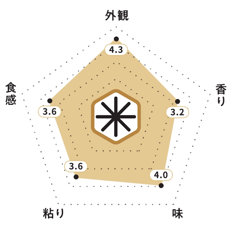 KOMEKUUTO独自調査による新潟県柏崎産コシヒカリ「米山プリンセス」お米食味チャート・お米の外観：4.3ポイント・お米の香り：3.2ポイント・お米の味：4.0ポイント・お米の粘り：3.6ポイント・お米の食感：3.6ポイント