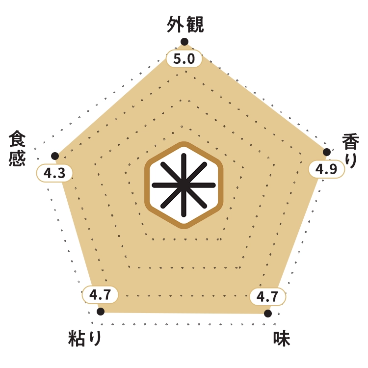 KOMEKUUTO独自調査による北海道産「ゆめぴりか」お米食味チャート・お米の外観：5.0ポイント・お米の香り：4.9ポイント・お米の味：4.7ポイント・お米の粘り：4.7ポイント・お米の食感：4.3ポイント