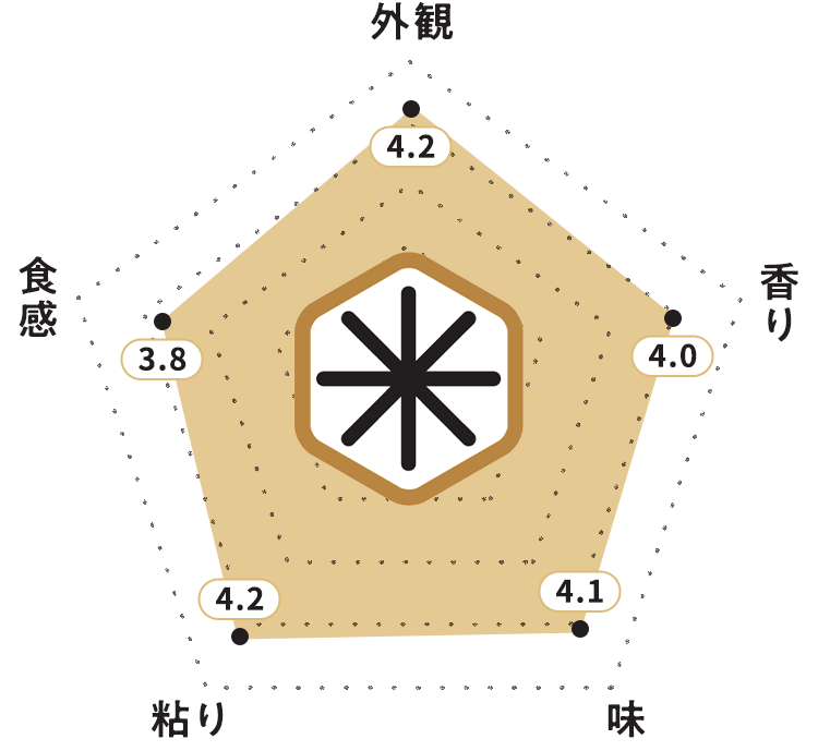 KOMEKUUTO独自調査によるつがるロマン特別栽培米「藤崎ロマン」お米食味チャート・お米の外観：4.2ポイント・お米の香り：4.0ポイント・お米の味：4.1ポイント・お米の粘り：4.2ポイント・お米の食感：3.9ポイント