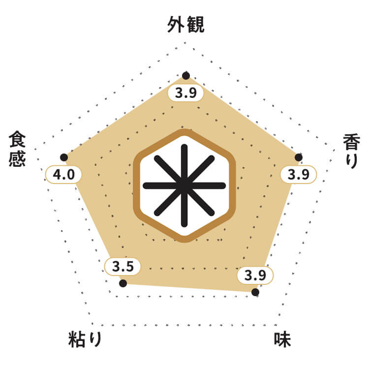 KOMEKUUTO独自調査による山形県産「雪若丸」お米食味チャート・お米の外観：3.9ポイント・お米の香り：3.9ポイント・お米の味：3.9ポイント・お米の粘り：3.5ポイント・お米の食感：4.0ポイント