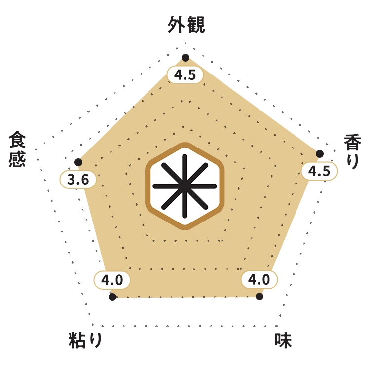 KOMEKUUTO独自調査による福井県産「いちほまれ」お米食味チャート・お米の外観:4.5ポイント・お米の香り:4.5ポイント・お米の味:4.0ポイント・お米の粘り:4.0ポイント・お米の食感:3.6ポイント