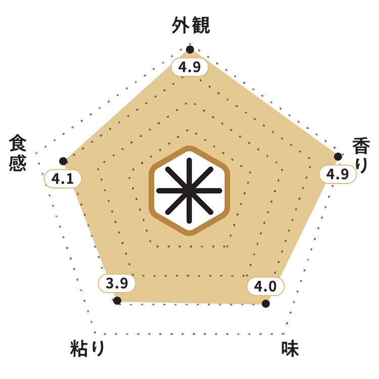 KOMEKUUTO独自調査による高知県産「天空の郷にこまる」お米食味チャート・お米の外観:4.9ポイント・お米の香り:4.9ポイント・お米の味:4.0ポイント・お米の粘り:3.9ポイント・お米の食感:4.1ポイント