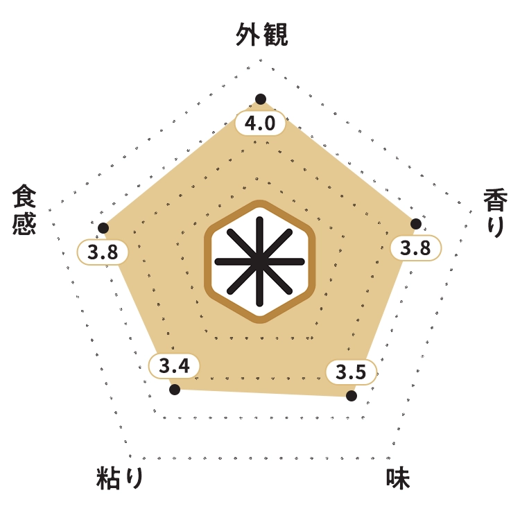 KOMEKUUTO独自調査による北海道産「ふっくりんこ」お米食味チャート・お米の外観：4.0ポイント・お米の香り：3.8ポイント・お米の味：3.5ポイント・お米の粘り：3.4ポイント・お米の食感：3.9ポイント