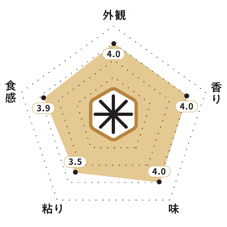 KOMEKUUTO独自調査による兵庫県但馬産コシヒカリ「コウノトリ育むお米（特別栽培米）」お米食味チャート・お米の外観：4.0ポイント・お米の香り：4.0ポイント・お米の味：4.0ポイント・お米の粘り：3.5ポイント・お米の食感：3.9ポイント