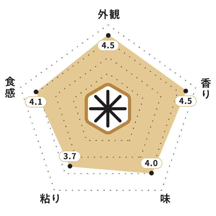 KOMEKUUTO独自調査による新潟県産「コシヒカリ」お米食味チャート・お米の外観：4.5ポイント・お米の香り：4.5ポイント・お米の味：4.0ポイント・お米の粘り：3.7ポイント・お米の食感：4.1ポイント