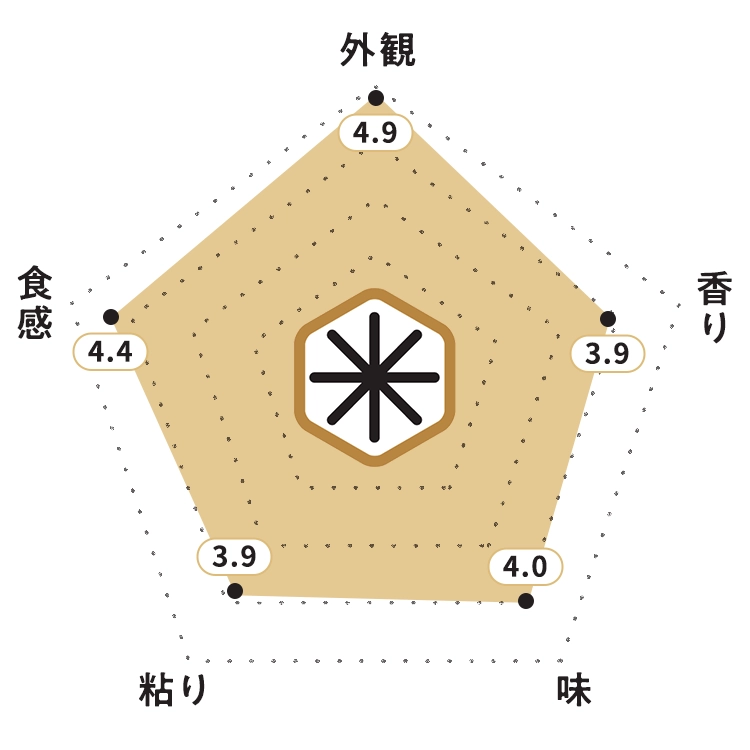 KOMEKUUTO独自調査による青森県産「サキホコレ」お米食味チャート・お米の外観：4.9ポイント・お米の香り：3.9ポイント・お米の味：4.0ポイント・お米の粘り：3.9ポイント・お米の食感：4.6ポイント