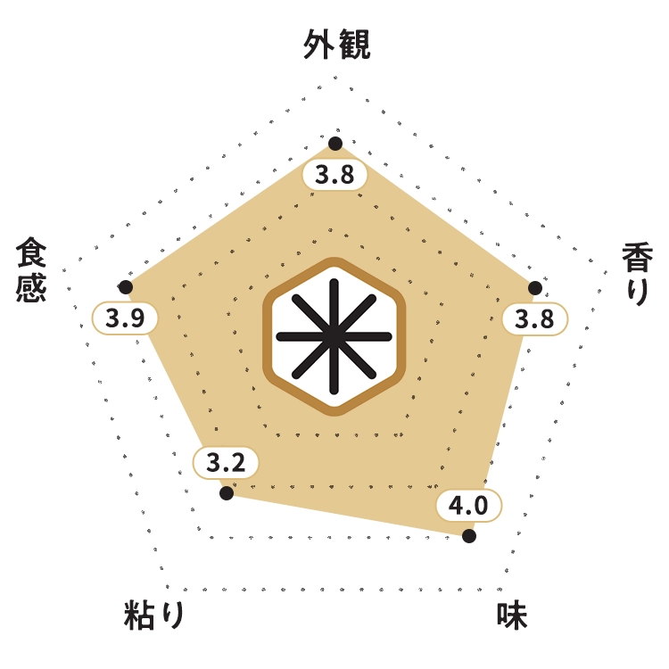 KOMEKUUTO独自調査による宮城県産「ササニシキ」お米食味チャート・お米の外観:3.8ポイント・お米の香り:3.8ポイント・お米の味:4.0ポイント・お米の粘り:3.2ポイント・お米の食感:2.9ポイント
