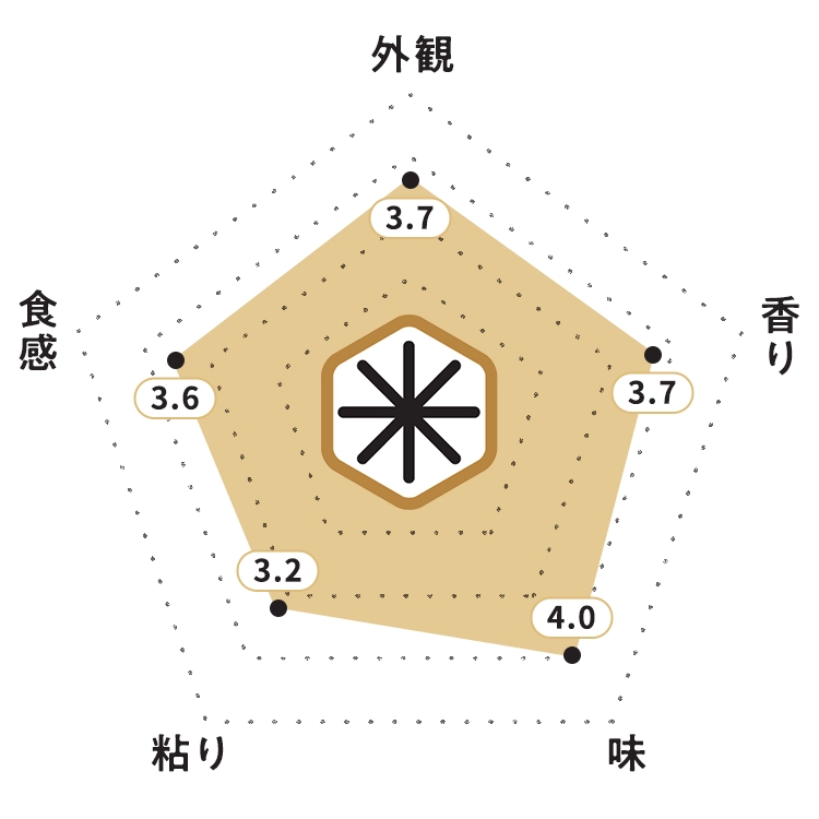 KOMEKUUTO独自調査による福岡県産「元気つくし」お米食味チャート・お米の外観：3.7ポイント・お米の香り：3.7ポイント・お米の味：4.0ポイント・お米の粘り：3.2ポイント・お米の食感：3.6ポイント