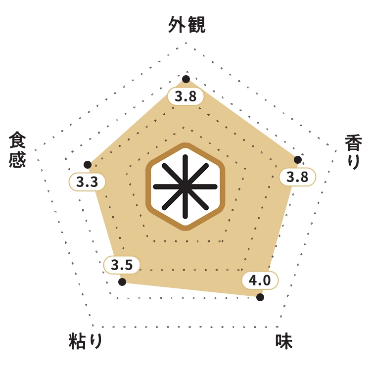 KOMEKUUTO独自調査による福岡県産「夢しずく」お米食味チャート・お米の外観：3.8ポイント・お米の香り：3.8ポイント・お米の味：4.0ポイント・お米の粘り：3.5ポイント・お米の食感：3.3ポイント