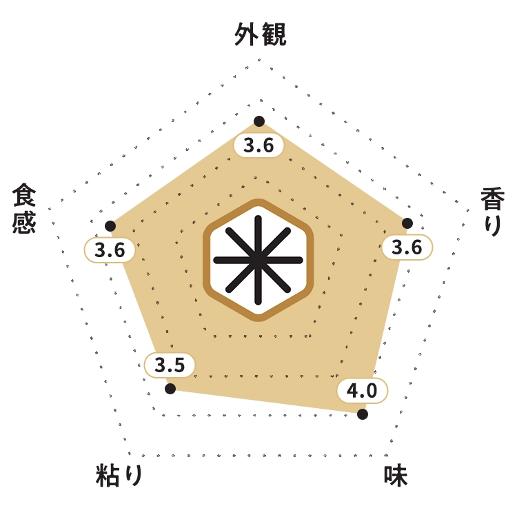 KOMEKUUTO独自調査による富山県「富富富」お米食味チャート・お米の外観:3.6ポイント・お米の香り:3.6ポイント・お米の味:4.0ポイント・お米の粘り:3.5ポイント・お米の食感:3.6ポイント