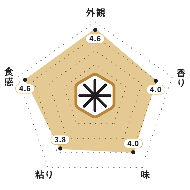 KOMEKUUTO独自調査による新潟県産「新之助」お米食味チャート・お米の外観：4.6ポイント・お米の香り：4.0ポイント・お米の味：4.0ポイント・お米の粘り：3.8ポイント・お米の食感：4.6ポイント