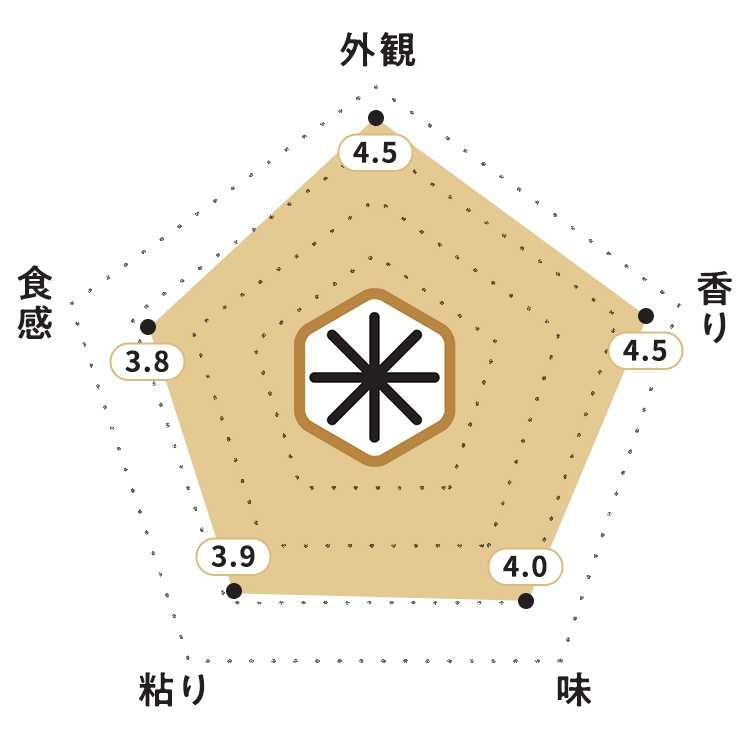 KOMEKUUTO独自調査による北海道産「森のくまさん」くまモンラベル お米食味チャート・お米の外観:4.5ポイント・お米の香り:4.5ポイント・お米の味:4.0ポイント・お米の粘り:3.9ポイント・お米の食感:3.8ポイント