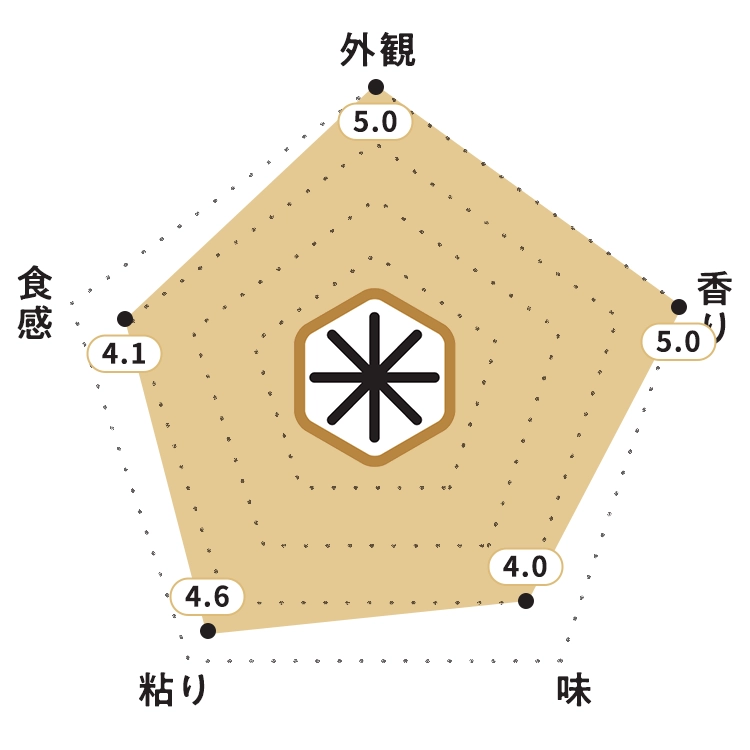 KOMEKUUTO独自調査による福島県産「福、笑い」お米食味チャート・お米の外観:5.0ポイント・お米の香り:5.0ポイント・お米の味:4.0ポイント・お米の粘り:4.6ポイント・お米の食感:4.1ポイント