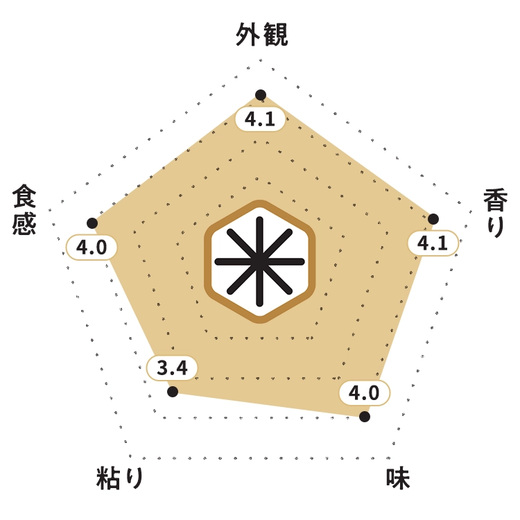 KOMEKUUTO独自調査による山形県産「雪若丸」お米食味チャート・お米の外観：4.1ポイント・お米の香り：4.1ポイント・お米の味：4.0ポイント・お米の粘り：3.4ポイント・お米の食感：4.0ポイント
