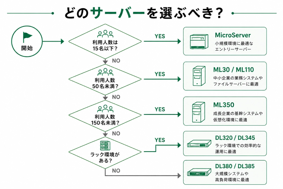 どのサーバーを選ぶ？フローチャート