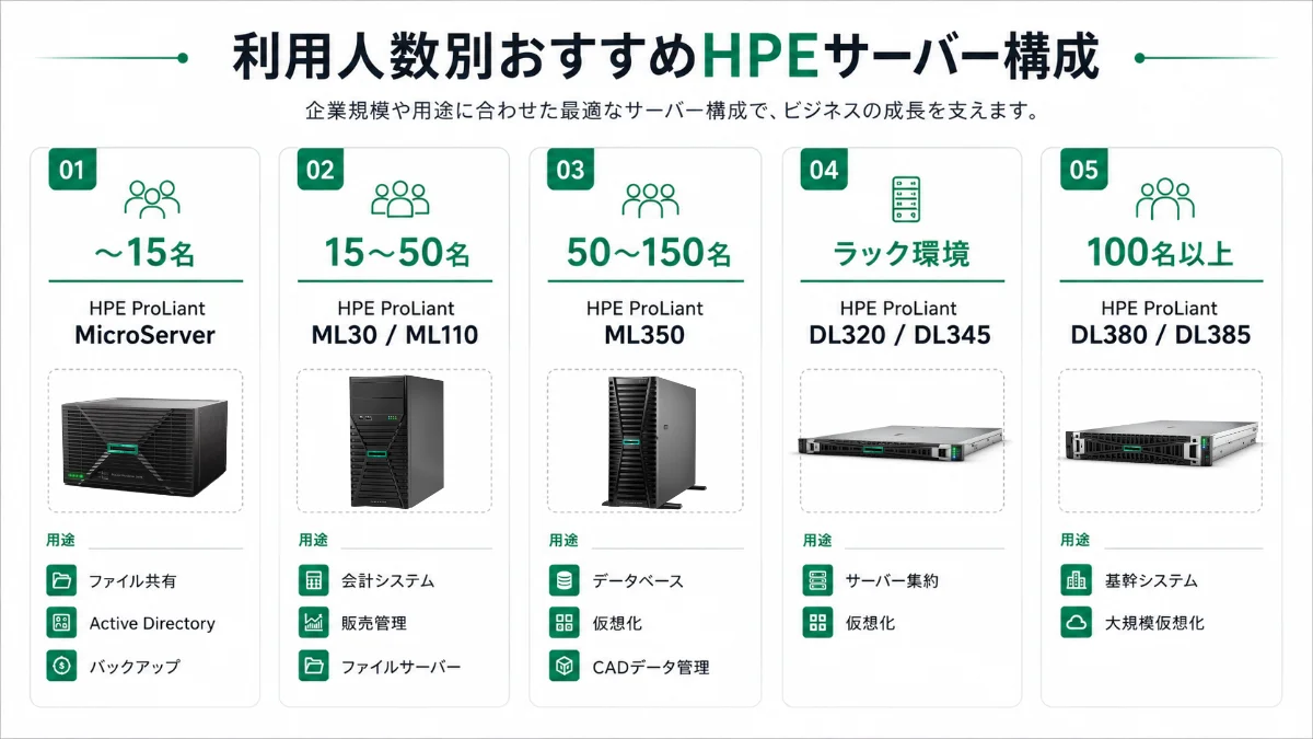 利用人数別おすすめサーバー構成