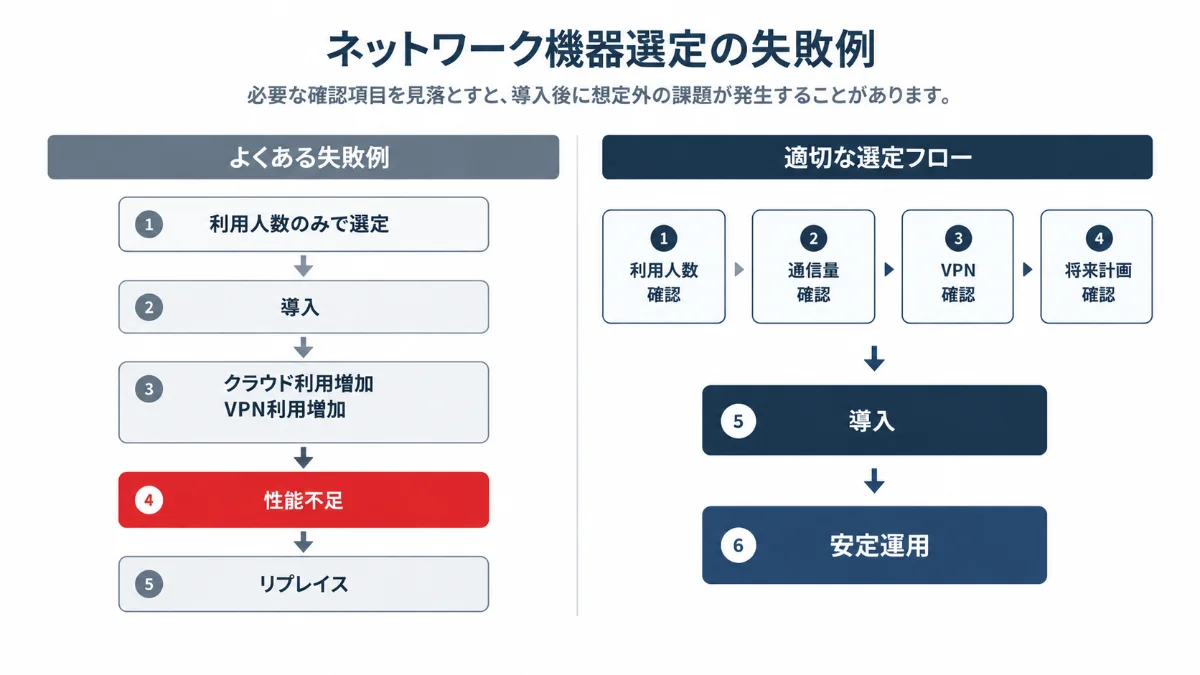 失敗例フロー図