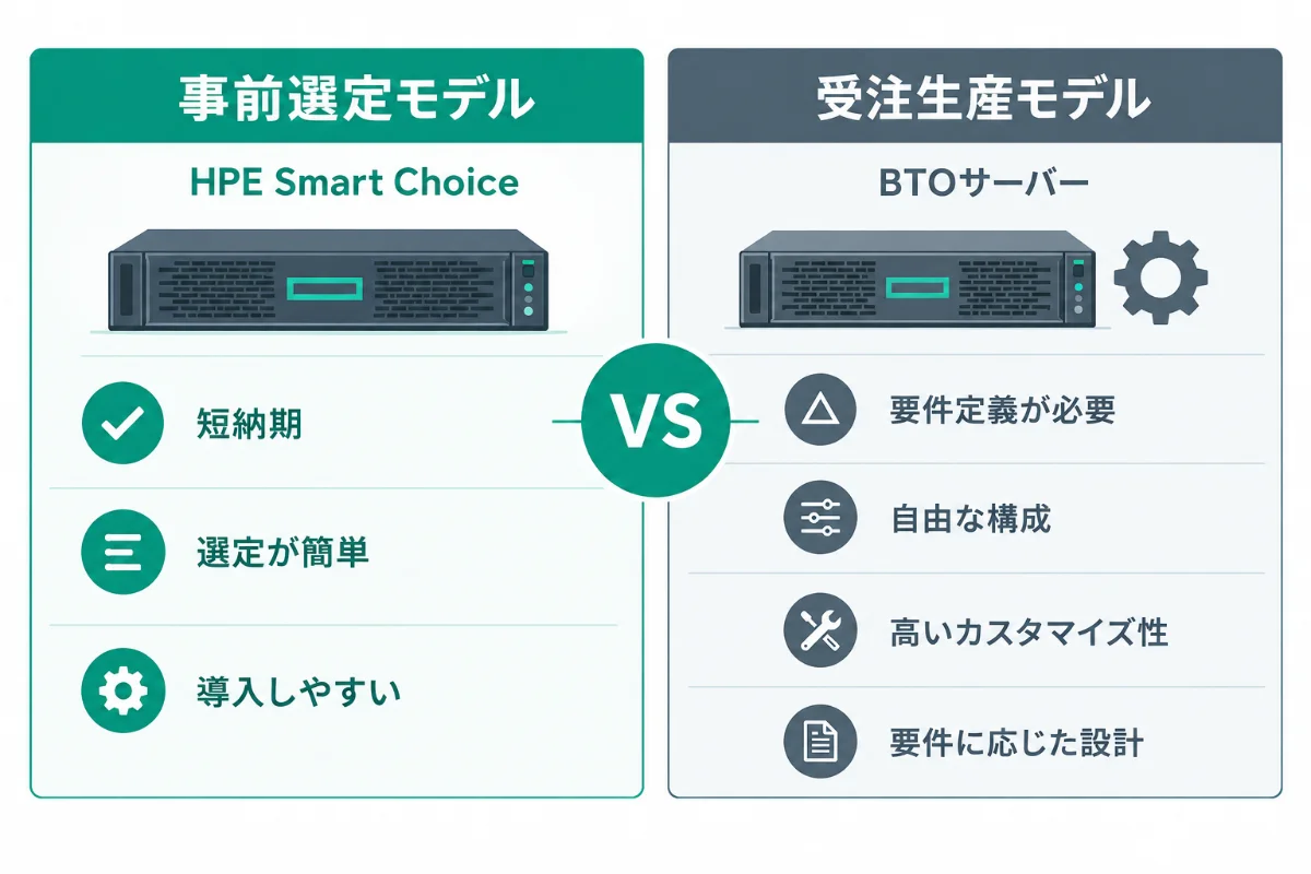 サーバー調達方式の比較(Smart Choice・BTO)