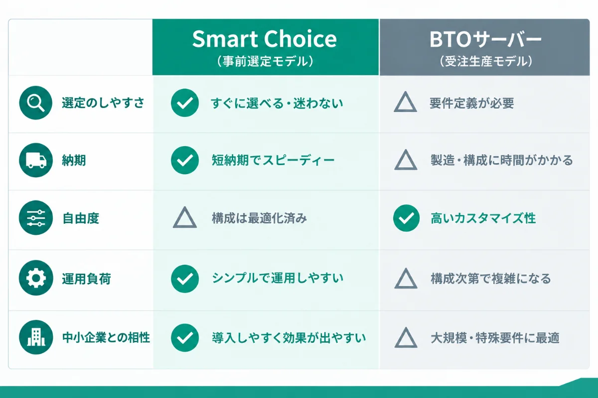 Smart ChoiceとBTOを5つの観点で比較