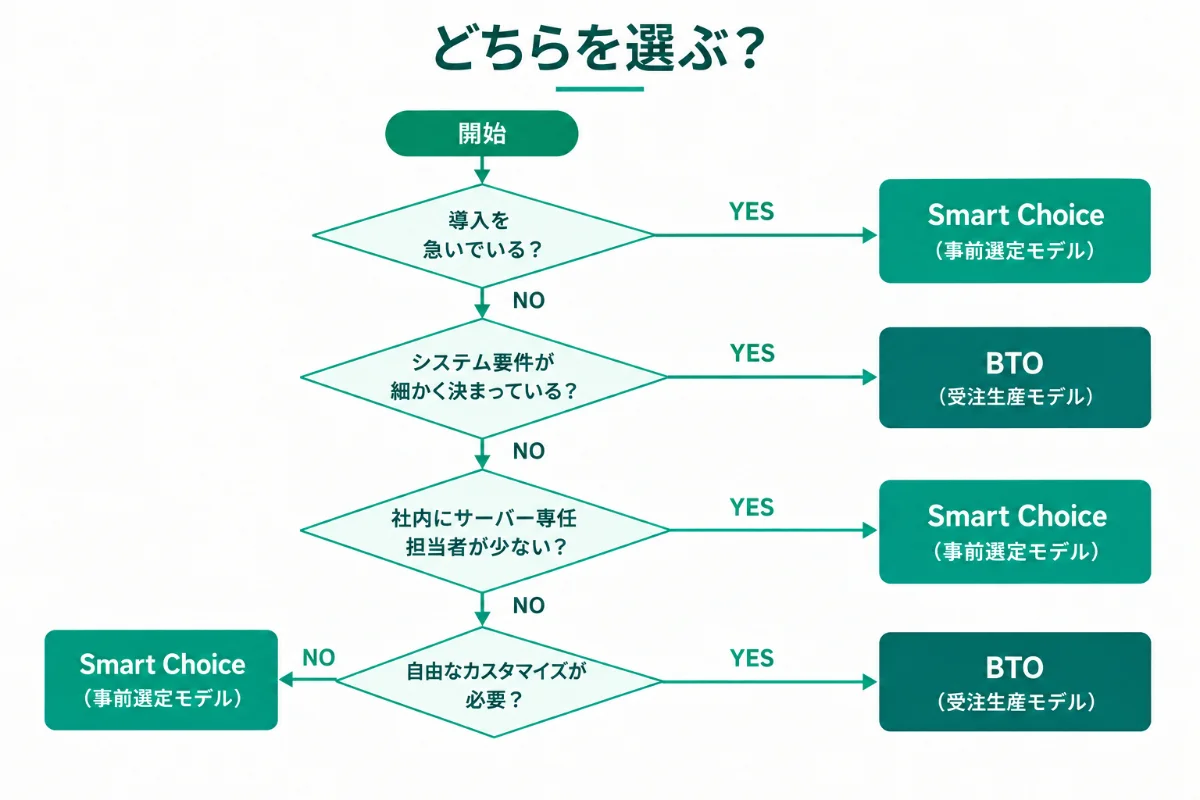自社に適したサーバー選定フローチャート