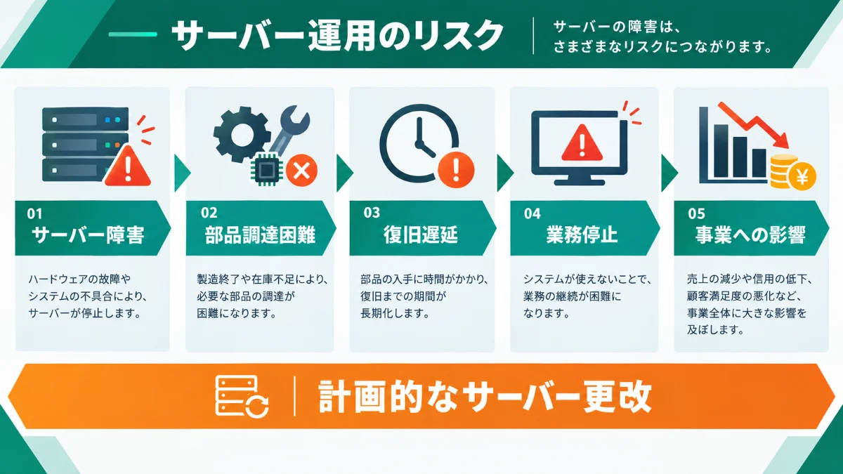 EOSL後のサーバー運用リスクイメージ