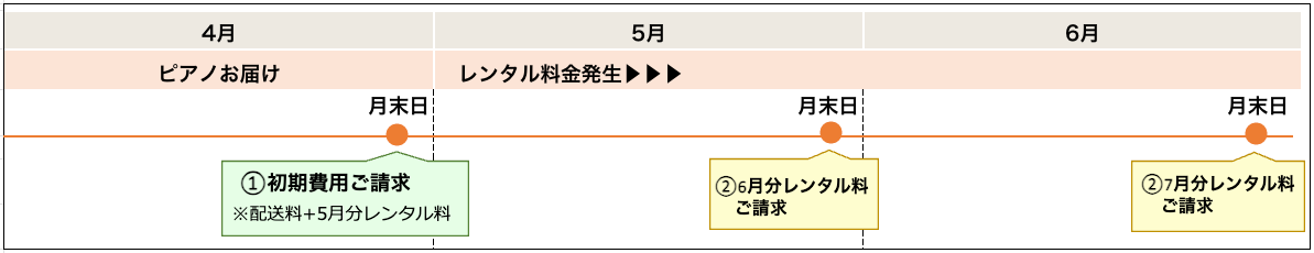 お届け時の支払いスケジュール
