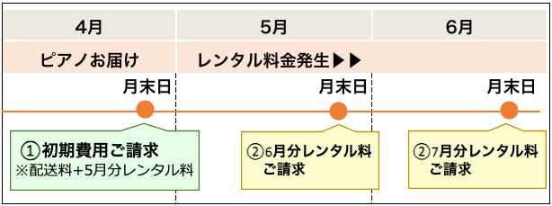 お届け時の支払いスケジュール