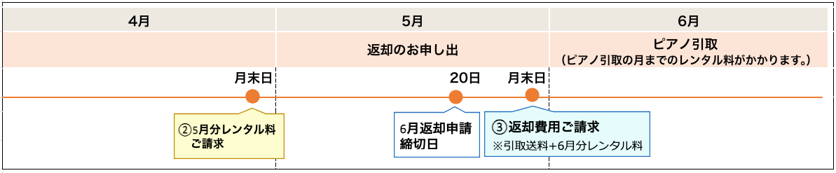 返却時の支払いスケジュール